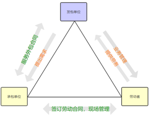 劳务派遣与劳务外包的区别