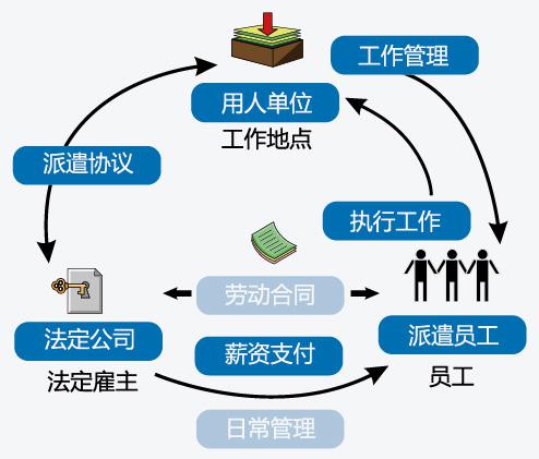 劳务派遣